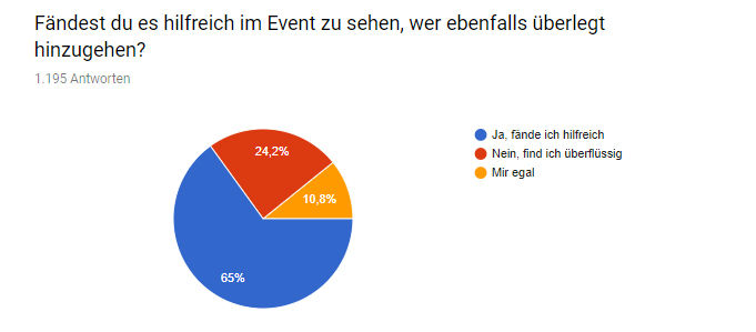 65% sind für die Anzeige, wer sich überlegt zu einem Münchner Singles Event zu gehen