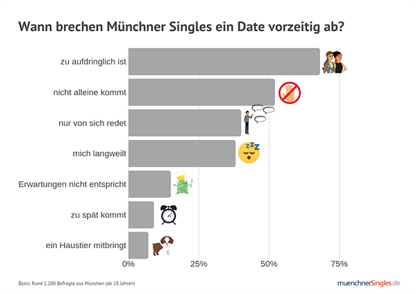 Münchner Singles brechen ein Date ab, wenn...